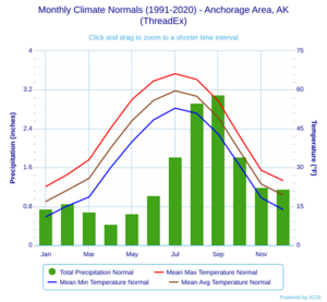 Monthly Climate Normals (1991-2020) - Anchorage Area, AK(ThreadEx)