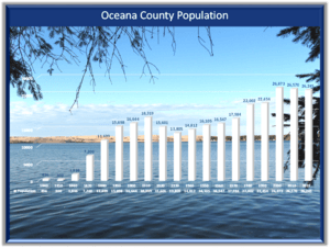 Oceana County, Michigan, Population by Decades