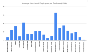US Census Bureau Number of Employees per Business
