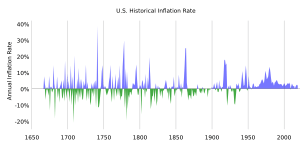 US Historical Inflation Ancient