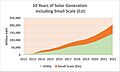 10 Years of Solar Generation including Small Scale