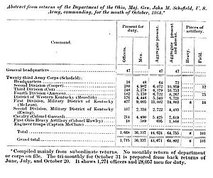 Abstract of the Returns of the XXIII Corps, Department of the Ohio, responsible for the Military District of Kentucky (1st and 2nd Divisions), and the District of Western Kentucky (American Civil War)