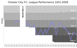 Chester City FC League Performance