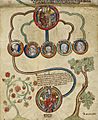 Detail from the roll of the genealogical line from Henry III to Edward II, with an extension to Edward III