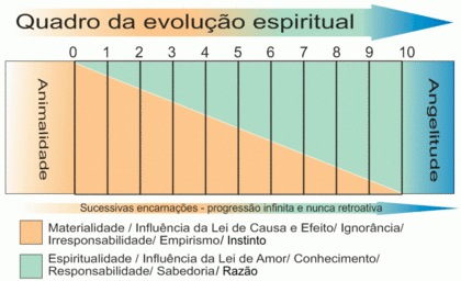 Evolução espiritual