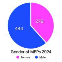GenderOfMEPs2024