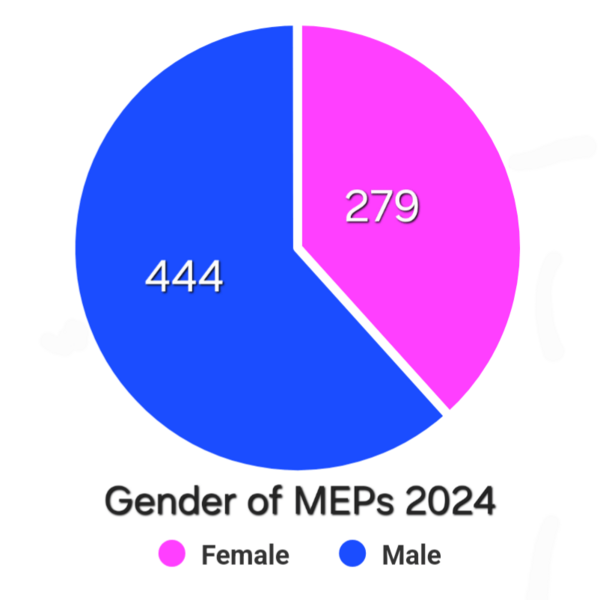 GenderOfMEPs2024
