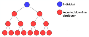 Multi-level marketing tree diagram