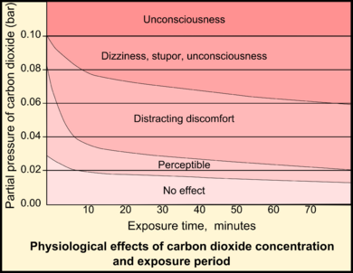 Physiological effects of carbon dioxide concentration and exposure period