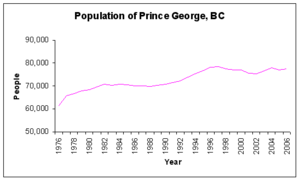 Prince George Population76-06