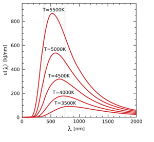 Wiens law vis limits