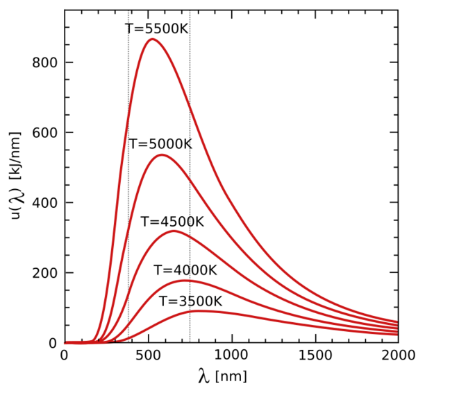 Wiens law vis limits