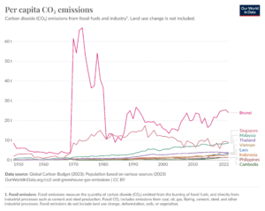 Asean-co2-emissions-per-capita