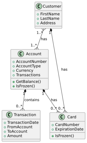 Bank account (UML class diagram)