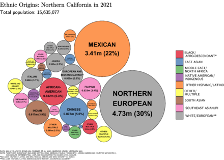 Ethnic Origins in Northern California