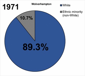 Ethnic demography of Wolverhampton over time