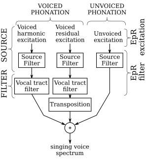 Excitation plus Resonances (EpR) voice model (Bonada et al. 2001, Fig.1)