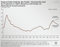 Historic Federal Debt
