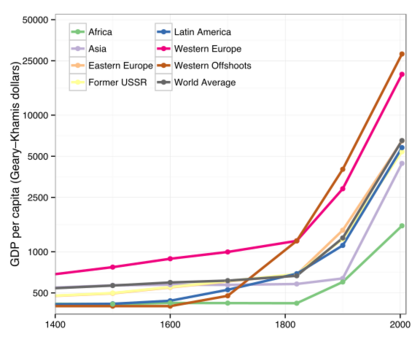 Historic world GDP per capita
