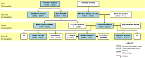Huxley-Arnold family tree