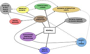 Interdependency of volcanic ashfall impacts