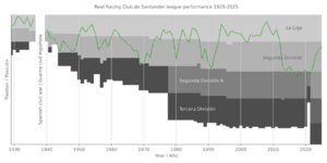 Real Racing Club de Santander league performance 1929-present