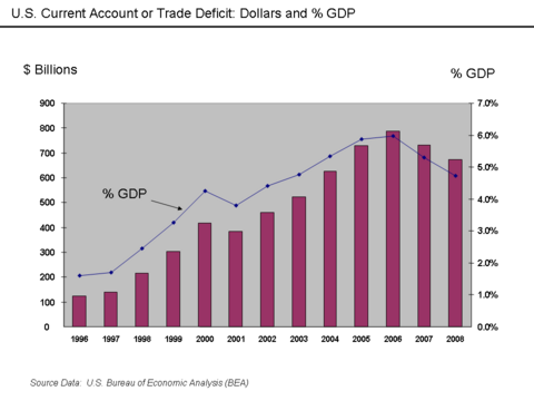 U.S. Trade Deficit Dollars and % GDP