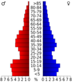 USA Kearny County, Kansas age pyramid