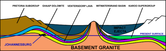 Vredefort crater cross section 2