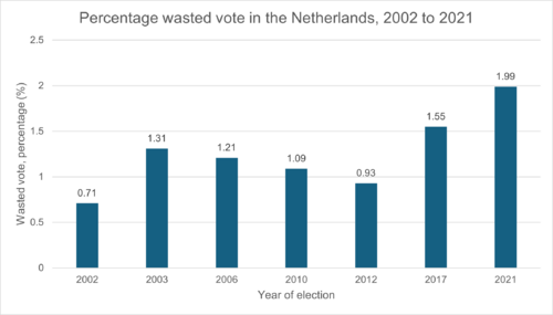 Graph of the wasted vote in the Netherlands from 2002 to 2021