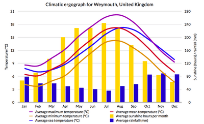 Weymouth Climatic Graph