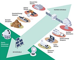 Challenges Security Space 2022