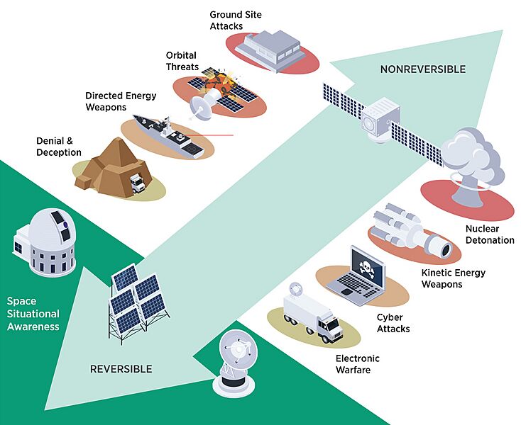 Challenges Security Space 2022