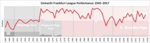 Eintracht Frankfurt Performance Chart