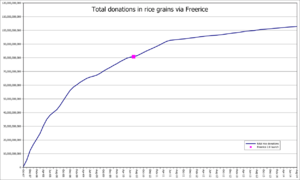 FreeRice grain totals