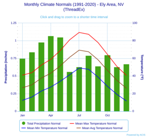 Monthly Climate Normals (1991-2020) - Ely Area, NV(ThreadEx)