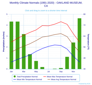 Monthly Climate Normals (1991-2020) - OAKLAND MUSEUM,CA