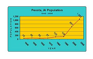 PeostaPopulation