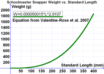 Schoolmaster Snapper Weight-Length