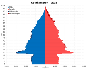 Southampton population pyramid 2021