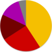 Turkish general election, June 2015 pie chart.png