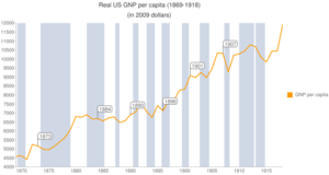 US-GNP-per-capita-1869-1918