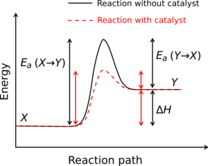 Activation energy