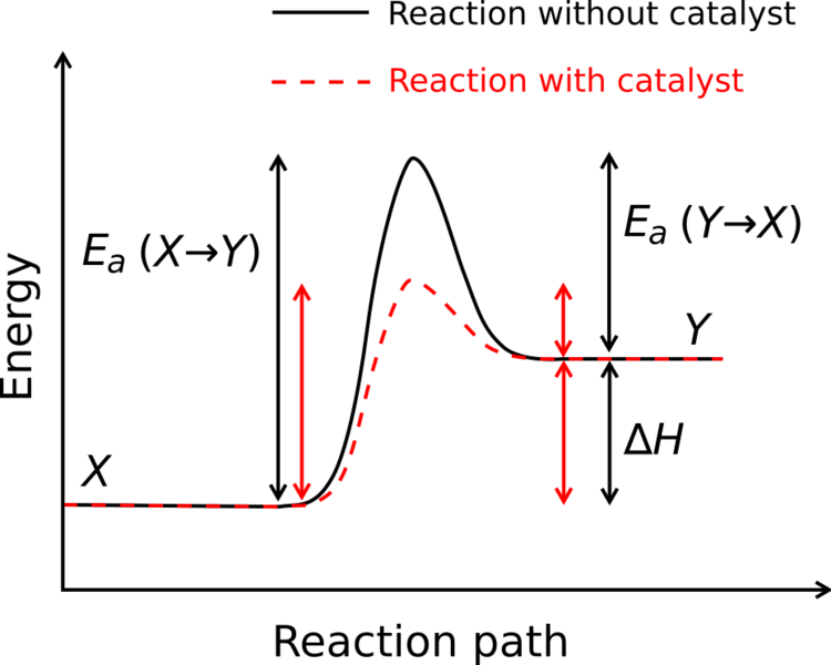 Activation energy