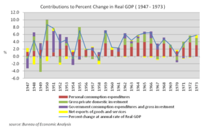 Contributions to Percent Change in Real GDP (the US 1947-1973)