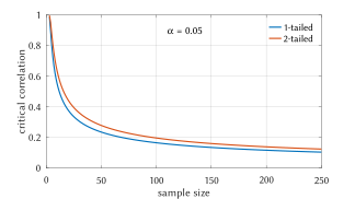 Critical correlation vs. sample size