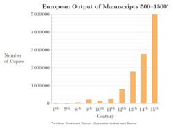 European Output of Manuscripts 500–1500
