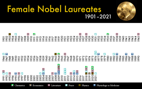 Female nobel laureates