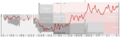 Freiburg Performance Chart