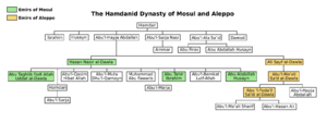 Hamdanid family tree